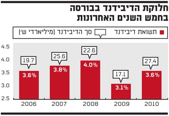 חלוקת הדיבידנט בבורסה בחמש שנים האחרונות